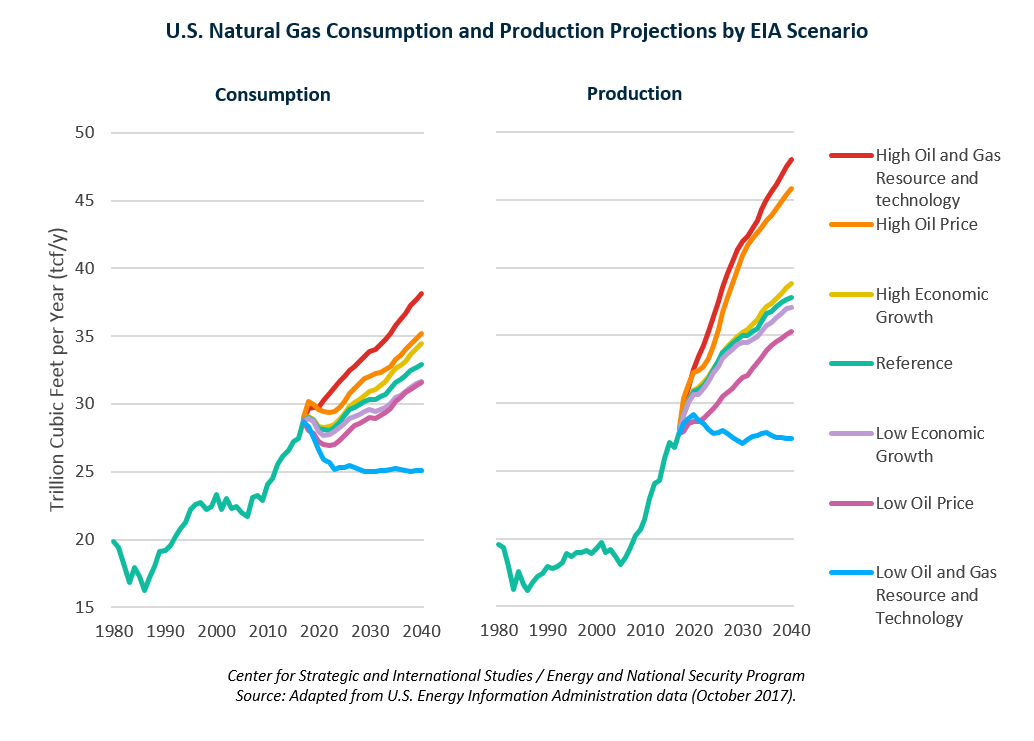 U.S. Natural Gas in the Global Economy